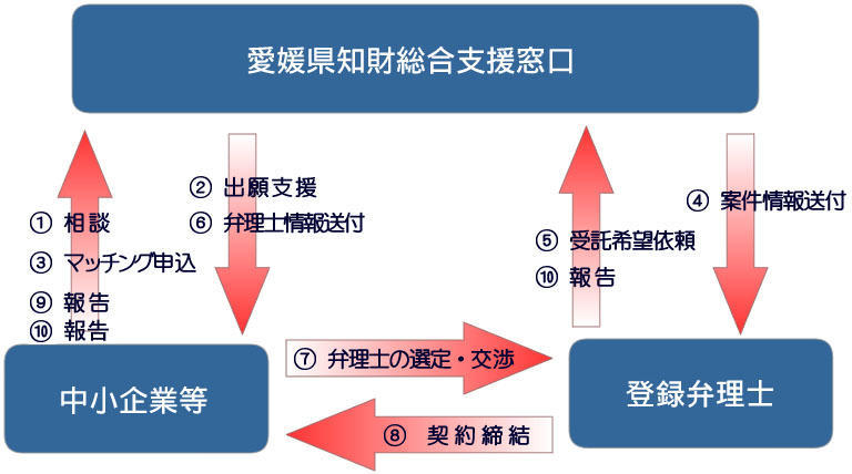 登録弁理士マッチング支援スキームフロー