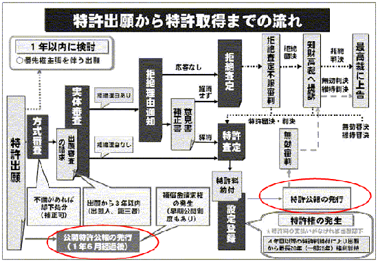 特許出願から特許所得の流れ