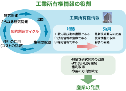 工場所有権情報の役割