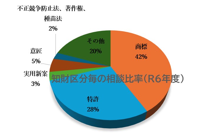 知財区分別比率