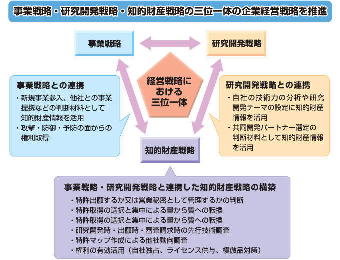 企業における知的財産戦略の位置づけ