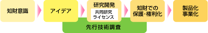 知財総合支援窓口の支援の例