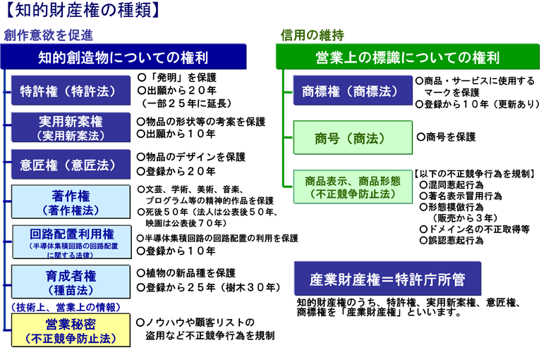 知的財産権の種類